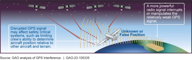 Example of How Interference with GPS Signals May Affect Aviation Safety