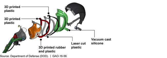 Aspects of Army's Joint Service Aircrew Mask Prototyped Using Additive Manufacturing