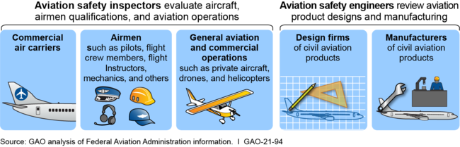 Responsibilities of Inspectors and Engineers for Overseeing Safety of Aviation Industry Segments