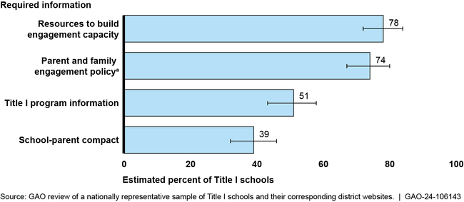Extent Title I Schools Posted Parent and Family Engagement Information on Their Websites