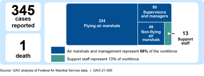 Federal Air Marshal Service's Reported Cases of COVID-19, as of January 31, 2021