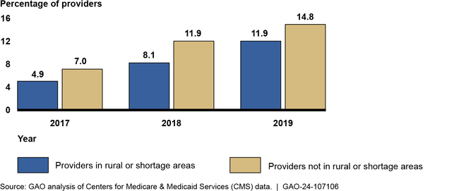 Percentage of Medicare Providers in Rural or Shortage Areas and Providers Not Located in These Areas Who Participated in Advanced APMs, 2017 – 2019