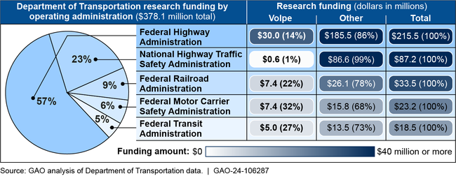 Research Funding Committed to the Volpe Center and Other Entities by Five Department of Transportation Operating Administrations, Fiscal Year 2022