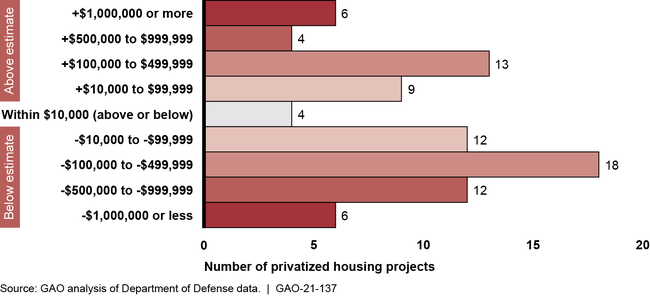 Number of Privatized Housing Projects and Amounts That Congressionally Mandated Payments Were Above or Below the Basic Allowance for Housing (BAH) Reduction Estimate (in 2019)