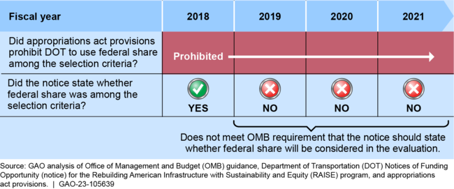 DOT's Communication of RAISE Federal Share Requirements in Notices Compared to OMB Requirements, Fiscal Years 2018 through 2021