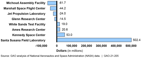 These NASA Centers Reported Increases or Decreases in Restoration Project Environmental Liabilities Greater Than  Million Between Fiscal Years 2014 and 2019