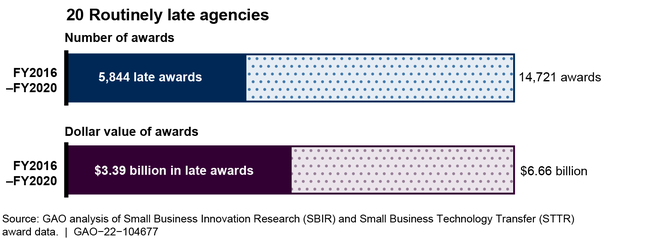 Total Number and Value of Late Awards Issued by Routinely Late Agencies