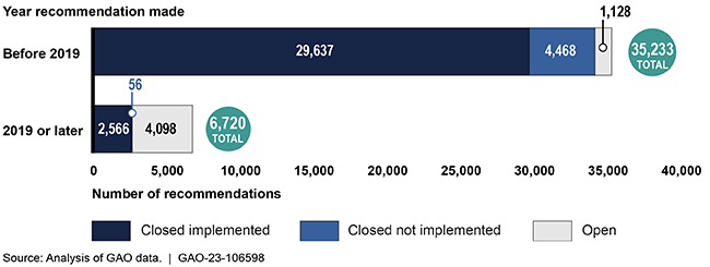 Chart showing the number of recommendations either closed, closed but not implemented, or open from before 2019 and from 2019 or later.