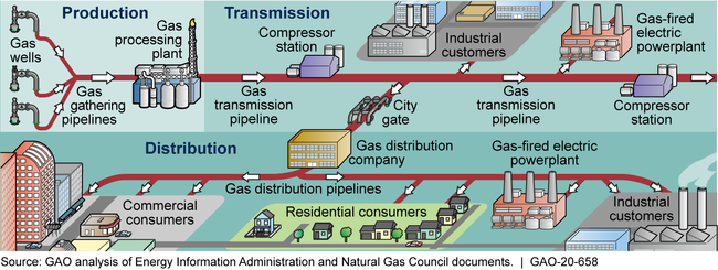 Selected Elements in the Production, Transmission, and Distribution Sectors of the U.S. Natural Gas Supply Chain