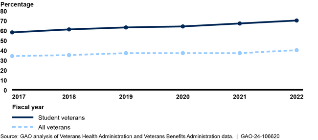 Comparison of Student Veterans and All Veterans Receiving Mental Health Care at VA Facilities, Fiscal Years 2017 through 2022