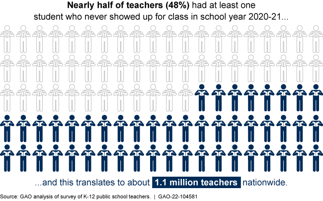 1.1 million teachers had at least 1 student who never showed up for class in school year 2020-2021