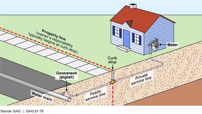Diagram showing how water lines connect to a home.