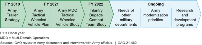 Relevant Initiatives for the Army Tactical Wheeled Vehicle Strategy