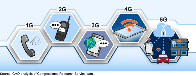 Graphic with five interconnected hexagons showing the evolution of technology from 1G to 5G.