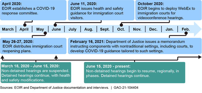 Executive Office for Immigration Review (EOIR) and Department of Justice COVID-19 Actions