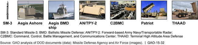 Systems That Contribute to Regional Ballistic Missile Defense