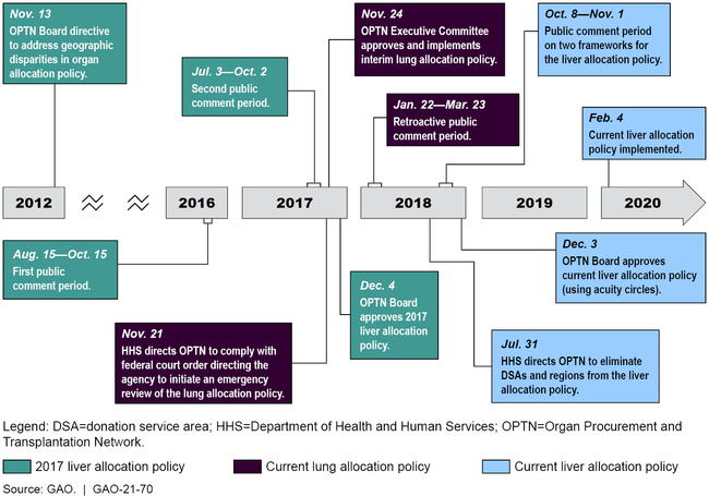 Timeline of Selected Events Related to Three Organ Allocation Policies