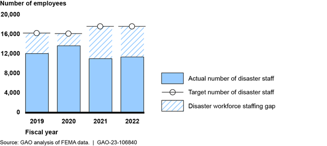 Staffing Gaps for the Federal Emergency Management Agency's (FEMA's) Disaster Workforce, Fiscal Years 2019-2022