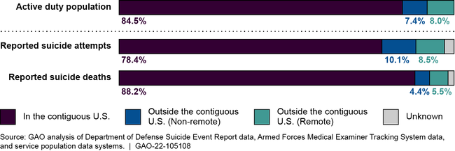 Average Proportions of Reported Servicemember Suicide Deaths and Attempts Compared to Active-Duty Population by Geographic Category, 2016 through 2020