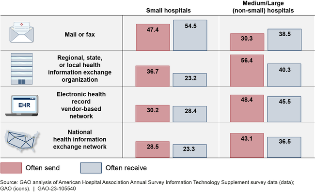Exchange Methods Often Used among Acute Care Hospitals by Size, 2021