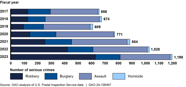 U.S. Postal Inspection Service Serious Crime Cases, Fiscal Years 2017 - 2023