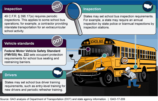 Examples of Federal and State Requirements for School Bus Safety