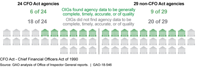 Completeness, Timeliness, Accuracy, and Quality of Agency Data Reported by Offices of Inspector General