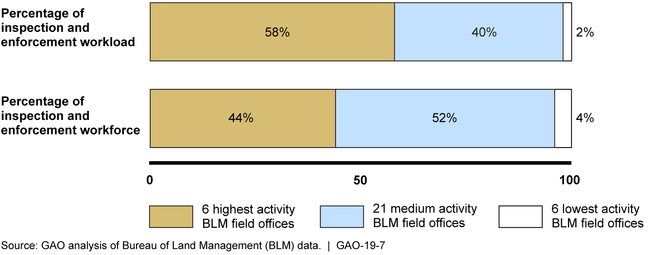 Distribution of Workload and Workforce across the BLM Oil and Gas Inspection and Enforcement Program's 33 Field Offices, Fiscal Years 2012 through 2016