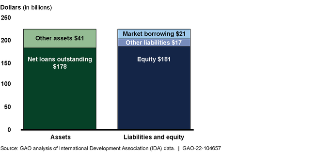 Figure: IDA's Condensed Balance Sheet, Fiscal Year 2021