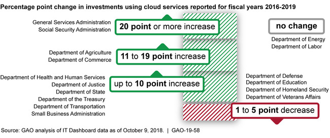 Agency Information Technology (IT) Investments That Used Cloud Services, as Reported on the IT Dashboard for Fiscal Years 2016-2019 (projected)