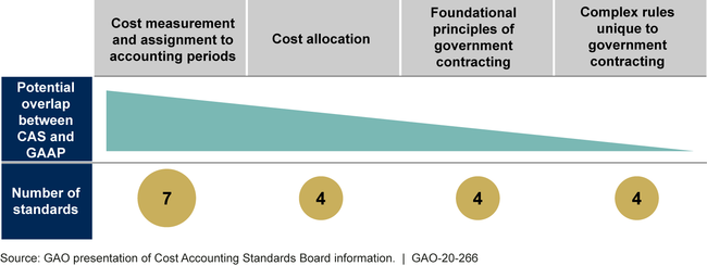 Cost Accounting Standards Board Initial Assessment of the Potential Overlap between the 19 Cost Accounting Standards (CAS) and Generally Accepted Accounting Principles (GAAP)