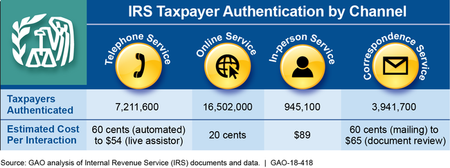 Taxpayers Authenticated for Selected IRS Programs, 2017