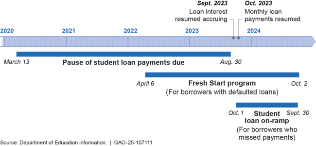 Timeline of Education's Student Loan Payment Pause and Temporary Relief Options, 2020–2024