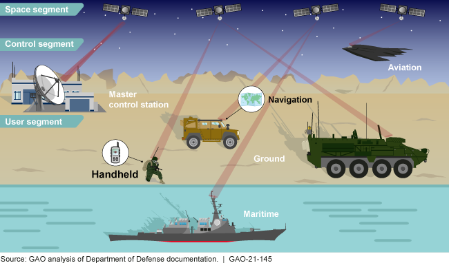 Graphic showing satellites receiving GPS signals from objects on land, at sea and in the air.