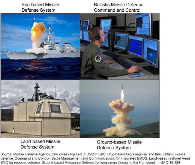Photo collage showing sea-based, land-based, and ground-based missile defense systems, and a command and control station.