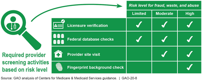 Chart showing fraud, waste, and abuse risk levels for provider activities