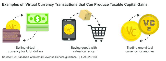 Examples of Virtual Currency Transactions that Can Produce Taxable Capital Gains