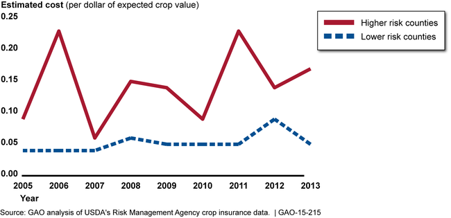 Estimated Federal Government Crop Insurance Costs per Dollar of Expected Crop Value for 2005 through 2013