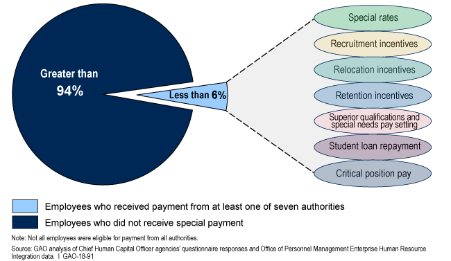 A pie chart shows that less than 6 percent of federal agency employees received special payments in fiscal 2016.