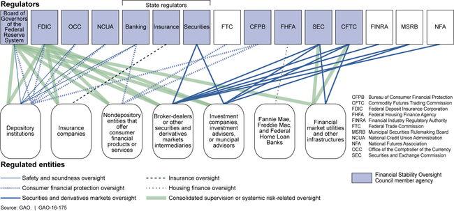 U.S. Financial Regulatory Structure, 2016