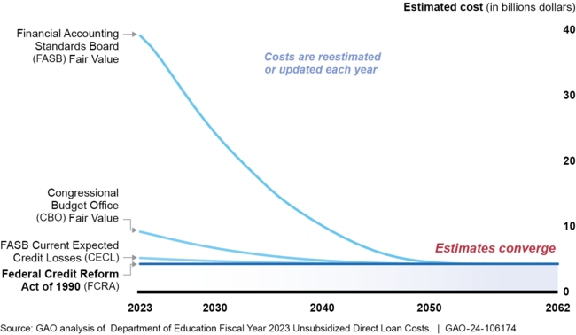Illustration of Overall Budgetary Cost Estimates for a Group of Direct Loans Converging over Time as Costs are Updated