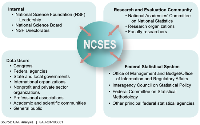 Examples of National Center for Science and Engineering Statistics (NCSES) Stakeholders