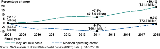 Percentage Change from Fiscal Year 2008 in U.S. Postal Service Key Last Mile Costs and in Modified Operating Costs