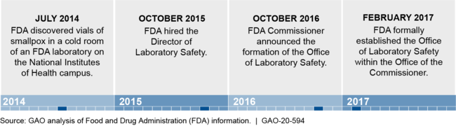 Establishment of FDA's Office of Laboratory Safety (OLS)
