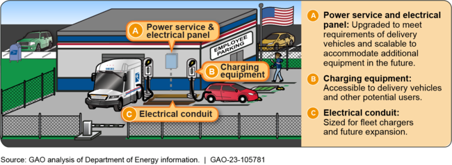 Illustration of a Hypothetical USPS Facility Prepared for Electric Vehicle Chargers to Serve Postal Delivery Vehicles and Potential Additional Users in the Future