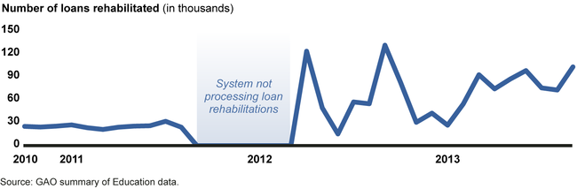 Number of Loan Rehabilitations Processed, Fiscal Years 2011 through 2013