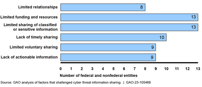 Figure 1: Number of Methods Used by 14 Federal Agencies Sharing Cyber Threat Information