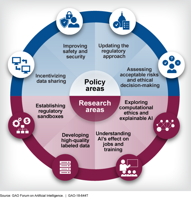 Ring figure showing policies such as data sharing & security and research areas such as understanding effect on jobs & training