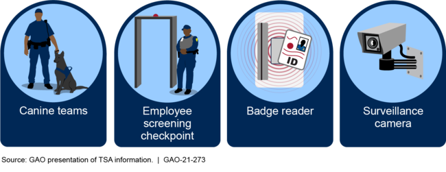 Examples of Airport Worker Screening and Supplemental Measures in the Transportation Security Administration's (TSA) September 2020 Cost Estimate and Feasibility Assessment