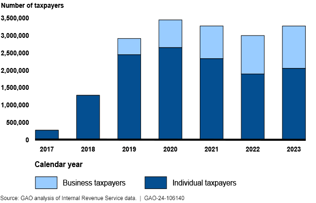 Bar chart showing the number of business and individual taxpayers per year